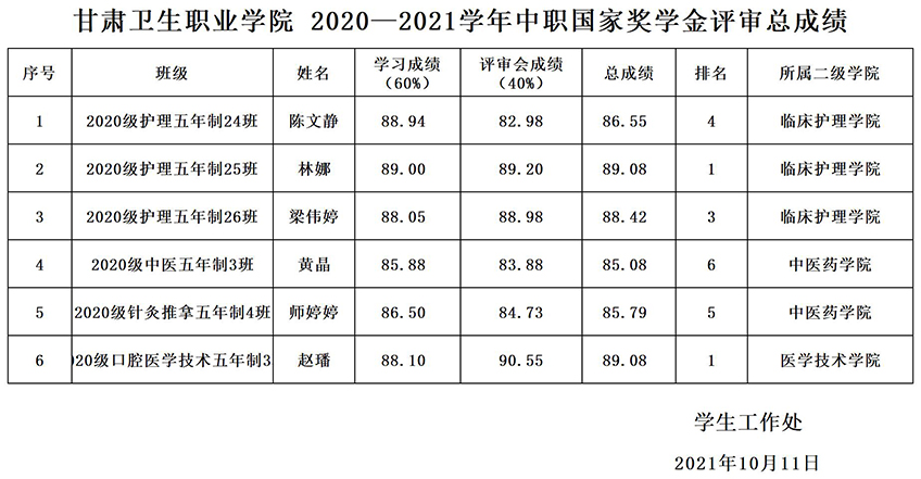 2020-2021学年中职国奖学评审总表.jpg