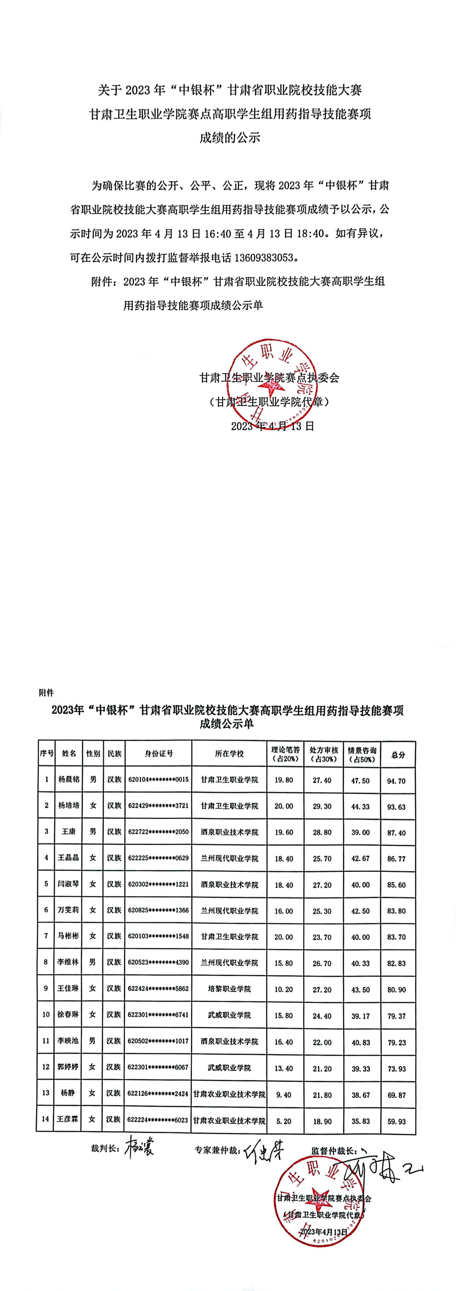 1681375047151045132.jpg 2关于2023年“中银杯”甘肃省职业院校技能大赛365英国上市集团官网赛点高职学生组用药指导技能赛项成绩的公示_00.jpg