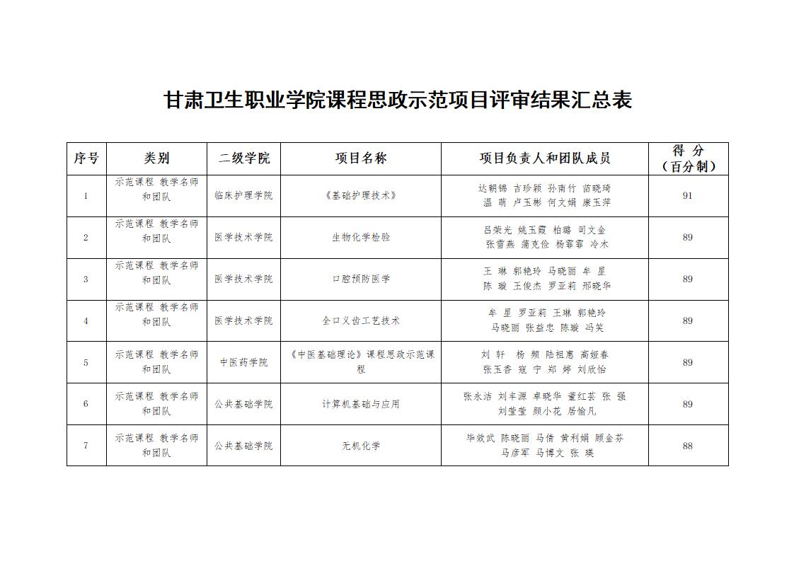 1685611500987066575.jpg 关于学校第二批课程思政示范项目评审结果的公示_02.jpg