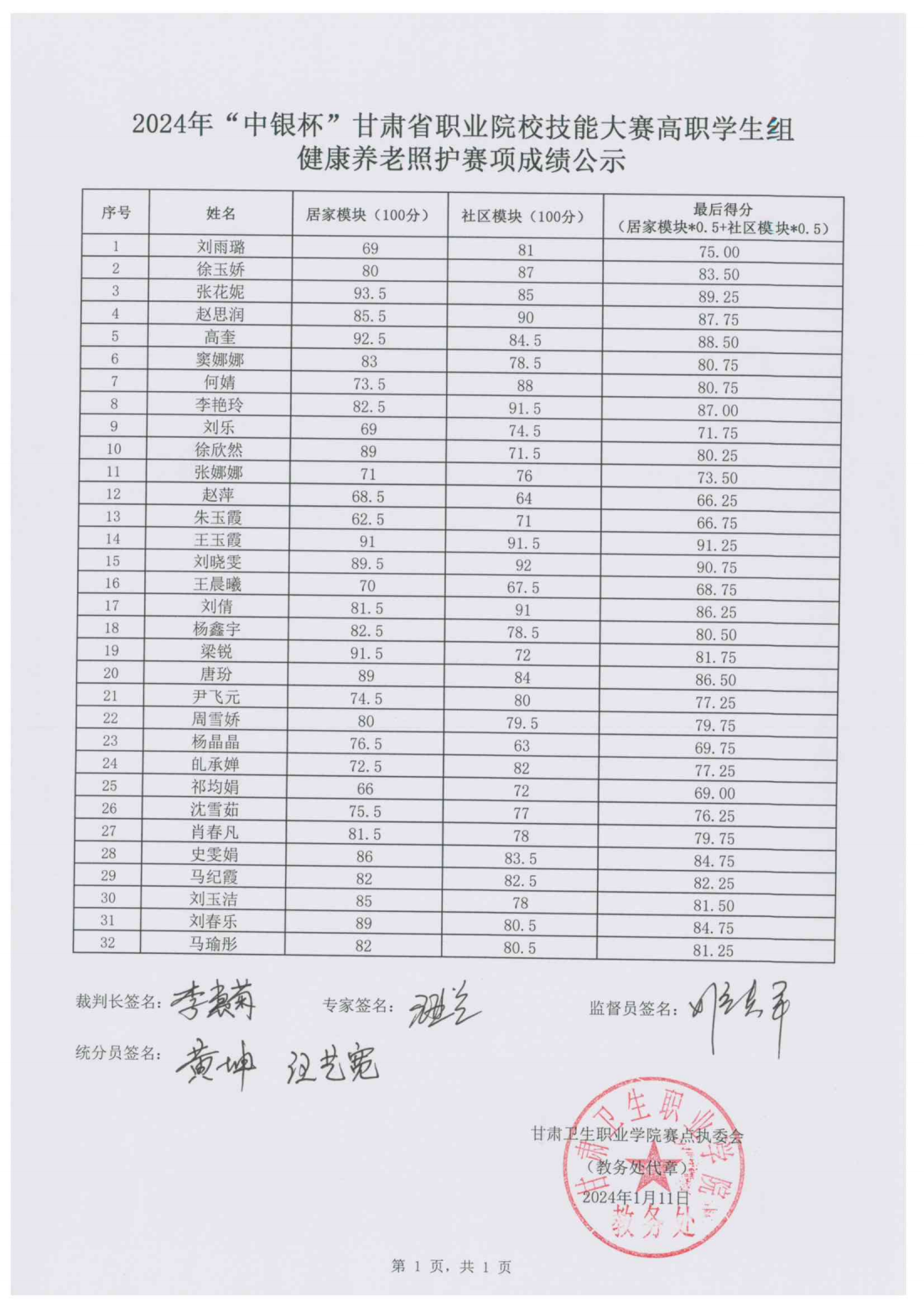 1704985320901050596.png 2024年“中银杯”甘肃省职业院校技能大赛高职学生组健康养老照护赛项成绩公示_01.png
