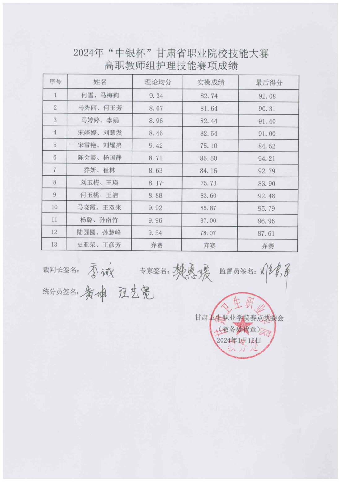 1705024789533004621.png 关于2024年“中银杯”甘肃省职业院校技能大赛高职教师组护理技能赛项成绩的公告_01.png