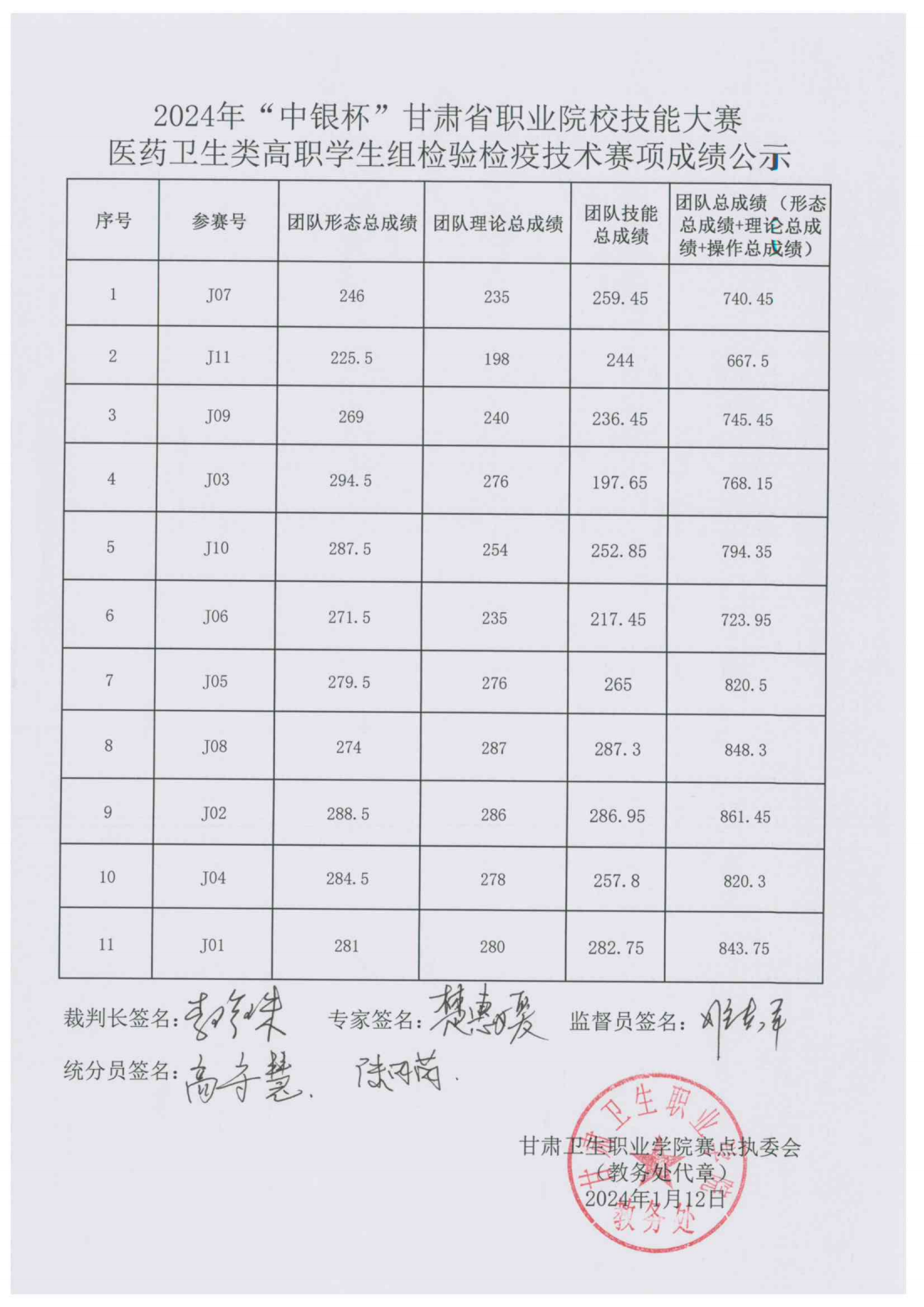 1705036964506010897.png 240112关于2024年“中银杯”甘肃省职业院校技能大赛医药卫生类高职学生组检验检疫技术赛项成绩的公示_01.png